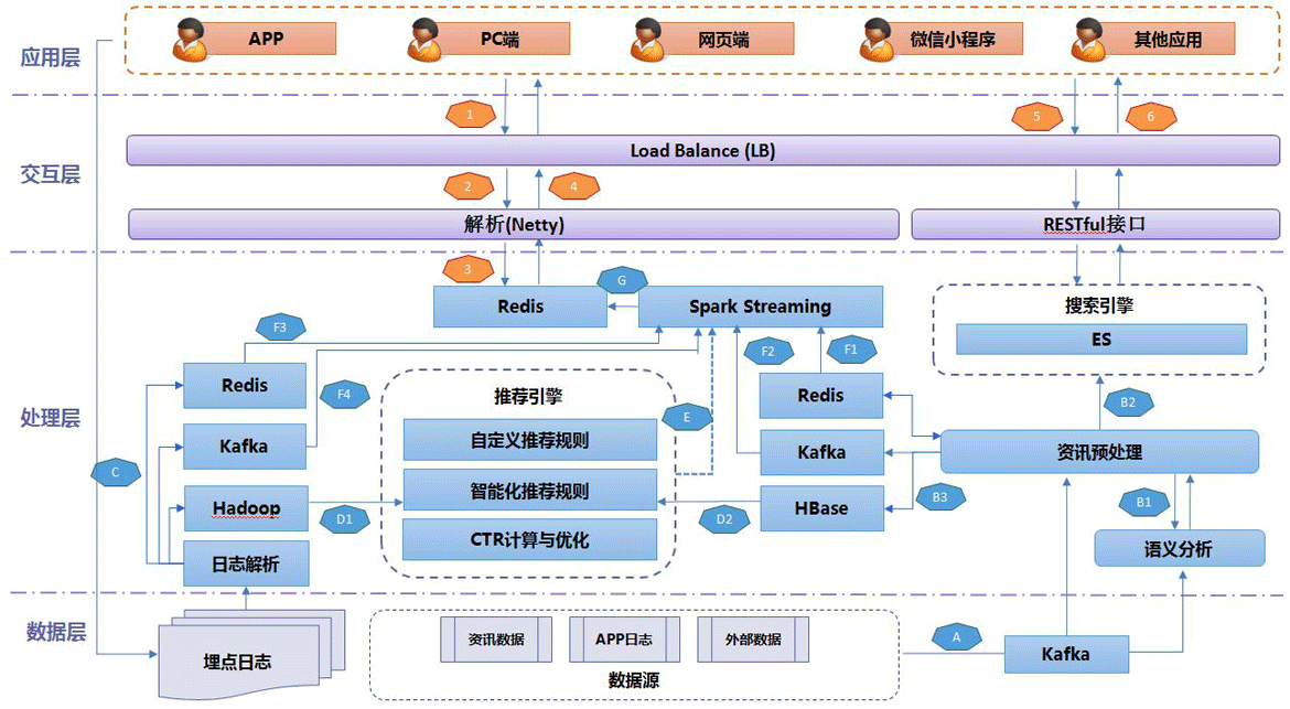 典型的架构设计案例展示