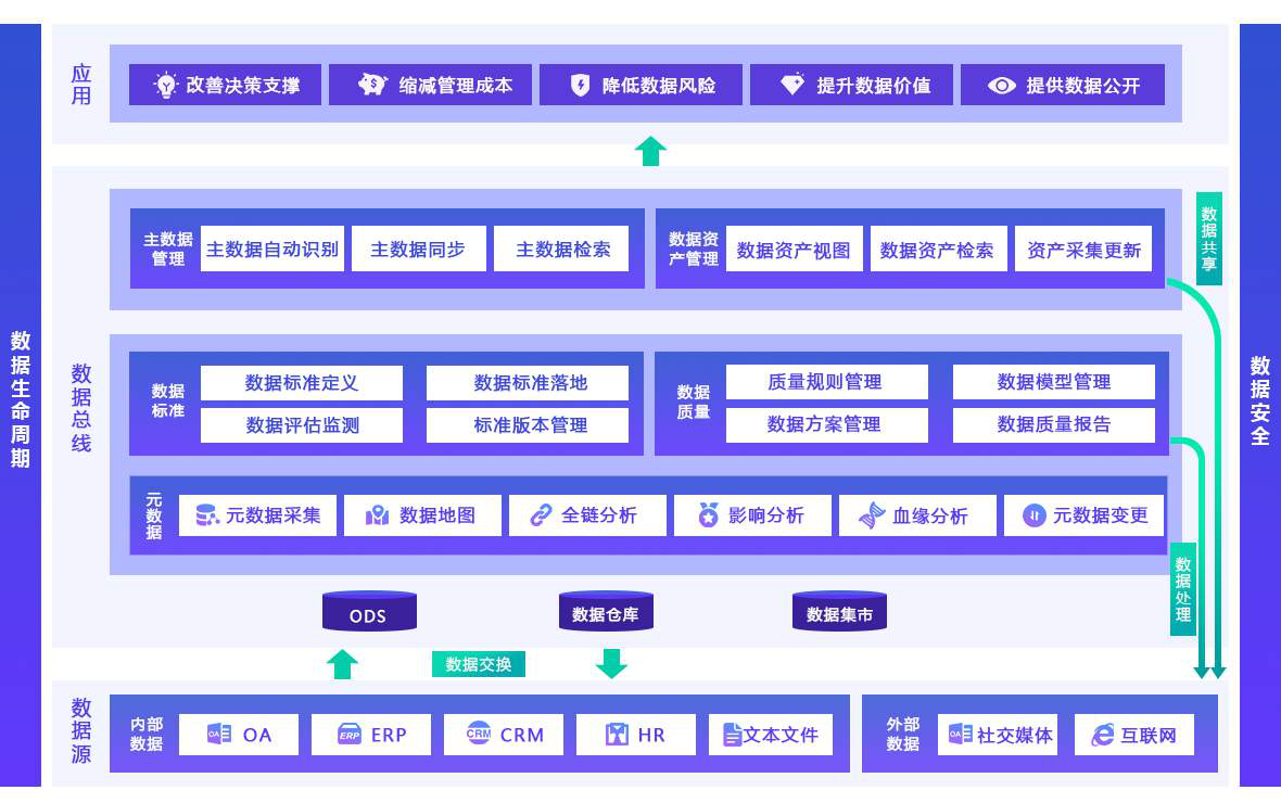 数据集成
