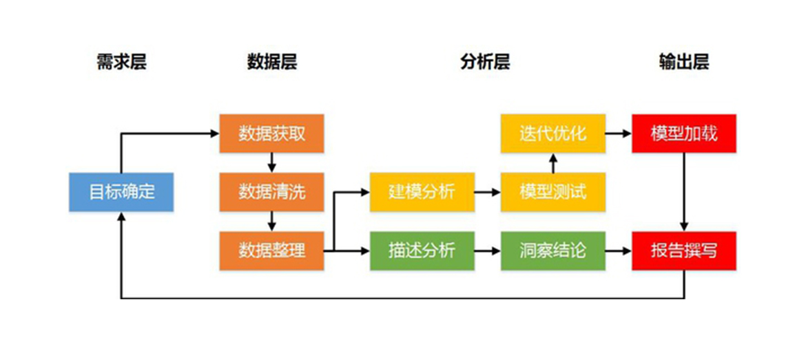 建立过程